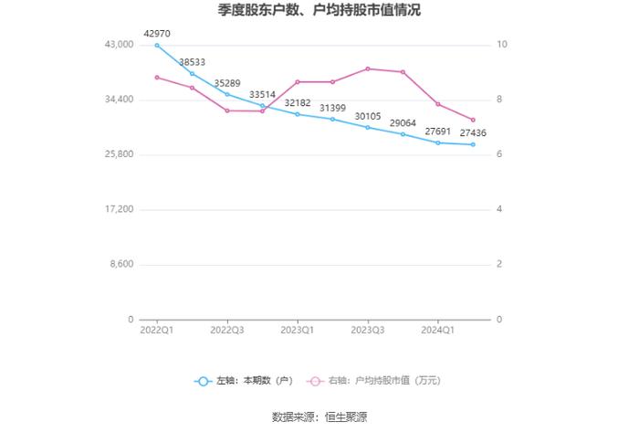 开尔新材：2024年上半年净利润770.62万元 同比下降72.36%