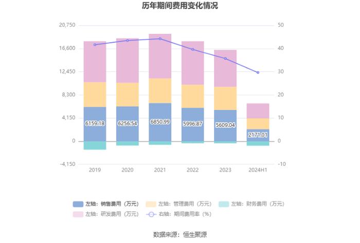 中元股份：2024年上半年净利润3269.61万元 同比增长11.72%