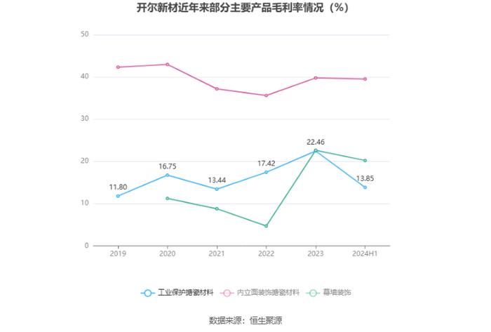 开尔新材：2024年上半年净利润770.62万元 同比下降72.36%