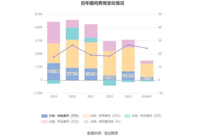 四通股份：2024年上半年亏损908.47万元