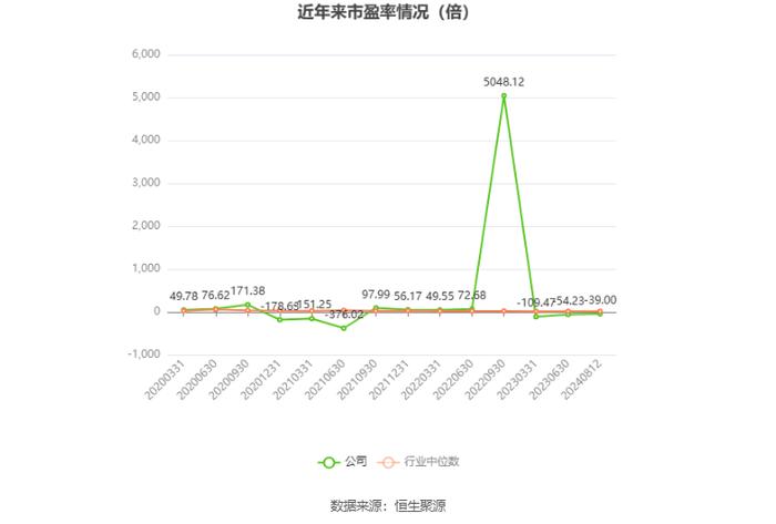 四通股份：2024年上半年亏损908.47万元