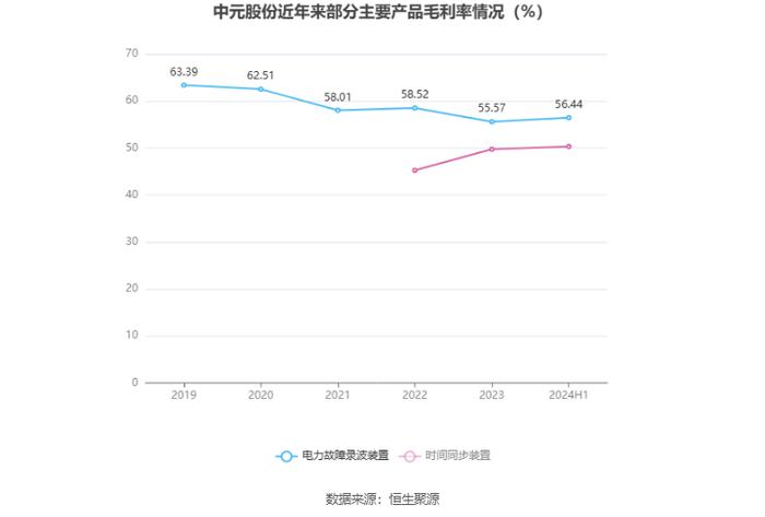 中元股份：2024年上半年净利润3269.61万元 同比增长11.72%