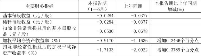 四通股份：2024年上半年亏损908.47万元