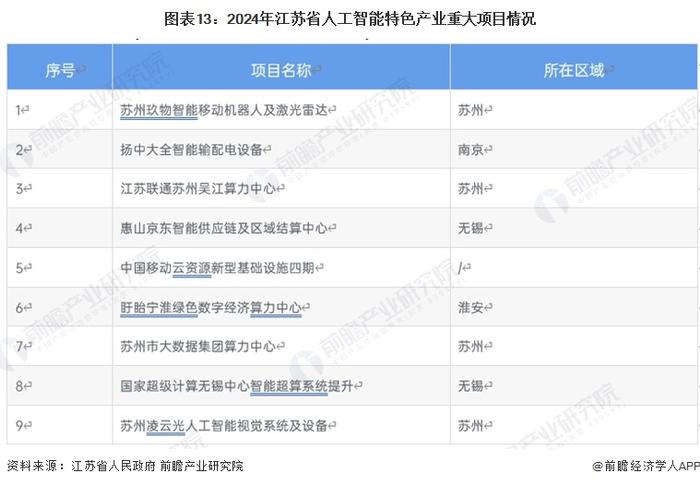 一文读懂江苏省人工智能特色产业发展现状与投资机会(附特色产业现状、空间布局、重大项目、产业迁移、投资机会分析等)