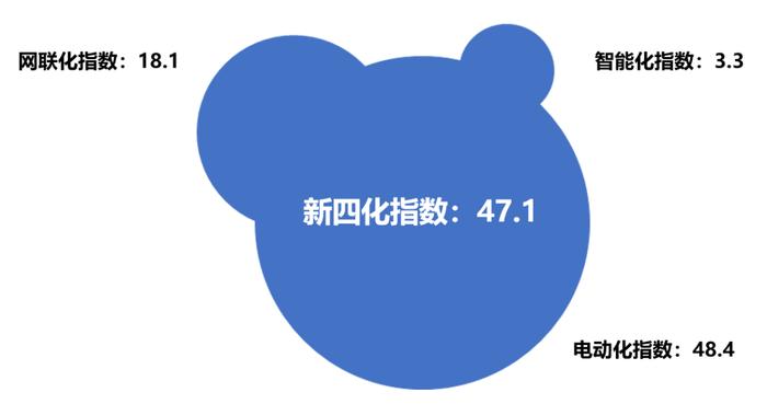 乘联分会&安路勤：2024年6月乘用车新四化指数为47.1