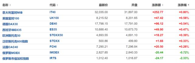 静待美国CPI！欧美股市小幅走高，芯片股盘前多数上涨，金价反弹，WTI原油涨1%，加密货币普跌