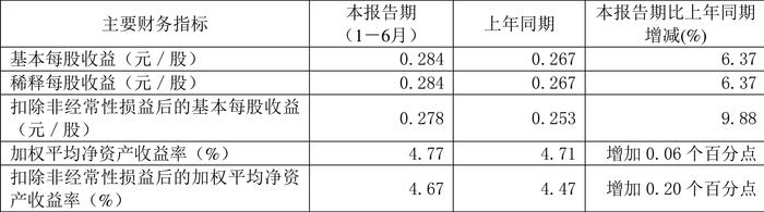 航民股份：2024年上半年净利润2.98亿元 同比增长6.44%