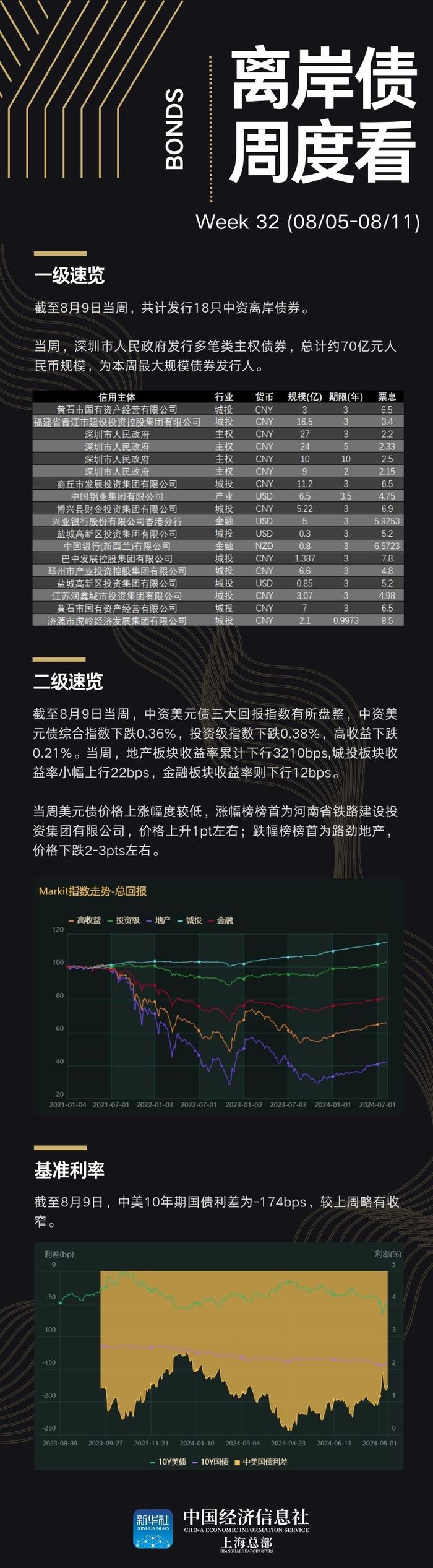 离岸债周度看丨深圳首次境外发行10年期中长期债券