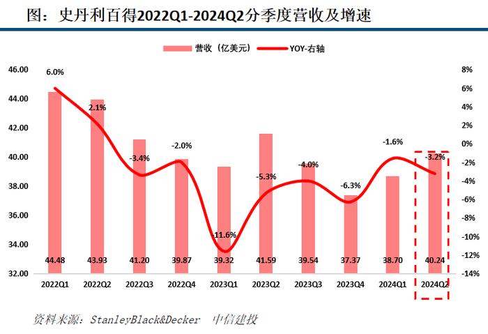 【中信建投家电 | 动态】海外公司24Q2业绩总结：收入端整体反弹，盈利能力普遍提升（2024年8.5-8.9周观点）