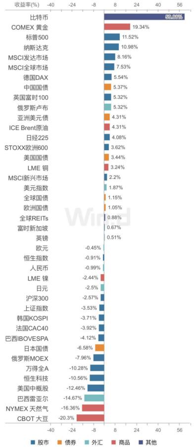 乱世之下，黄金还能避险吗？