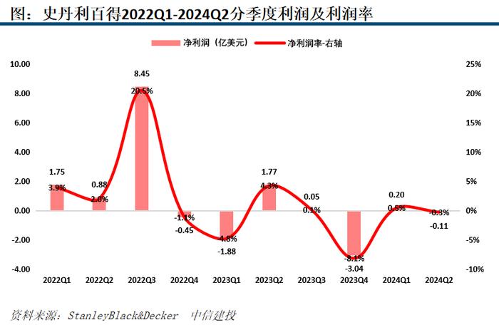 【中信建投家电 | 动态】海外公司24Q2业绩总结：收入端整体反弹，盈利能力普遍提升（2024年8.5-8.9周观点）