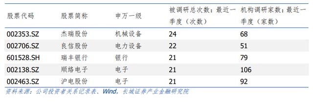 机构调研视角：每周大家都在关注什么？