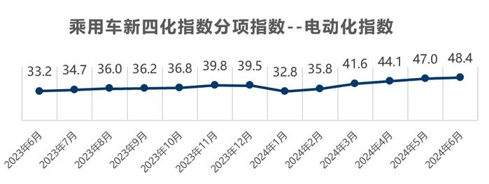 乘联分会&安路勤：2024年6月乘用车新四化指数为47.1