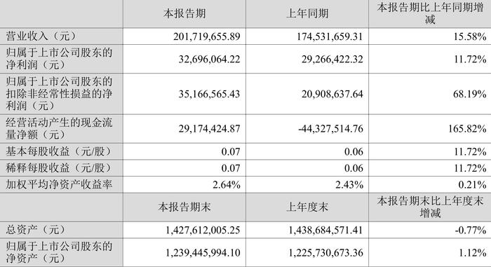 中元股份：2024年上半年净利润3269.61万元 同比增长11.72%