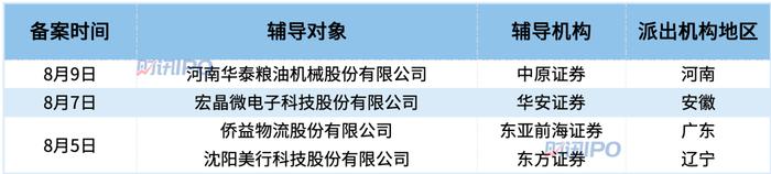 7家IPO终止，强达电路拿到批文，达科为终止注册！