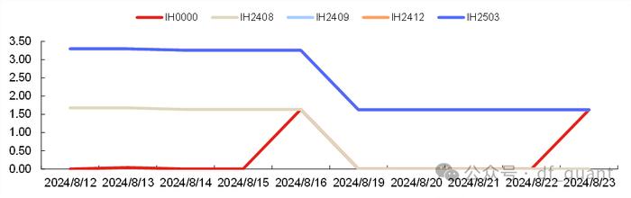 成分股分红如何影响对冲成本20240809