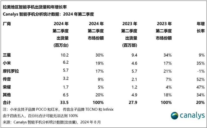 Canalys：2024Q2 拉美智能手机出货量 3350 万台、同比增长 20%，三星第一、小米首次跃居第二