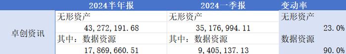 2024半年报数据资源入表金额卓创资讯大增90%，佳华科技降84.9%