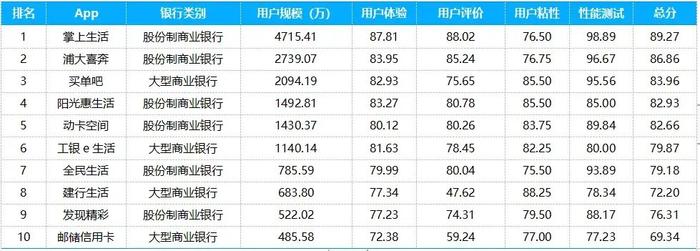 信用卡App数字化综合服务能力TOP10：掌上生活、浦大喜奔、阳光惠生活位列股份行前三，国有大行买单吧、工银e生活排名靠