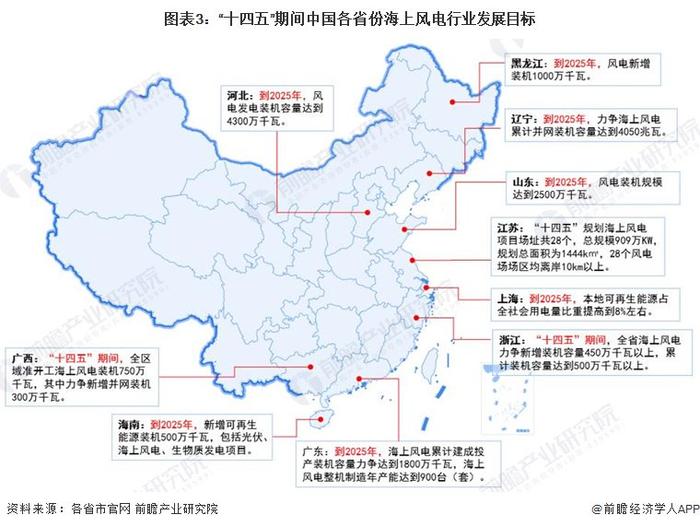 2024年中国海上风电行业政策发展情况分析 “十四五”规划引领海上风电转型发展【组图】