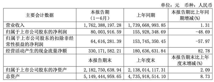 剑桥科技2024上半年净利润8000万元，同比大跌48.69%