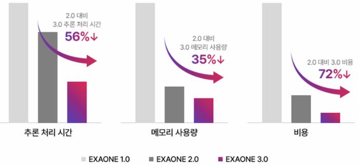 LG 推出韩国首个开源 AI 模型 EXAONE 3.0，韩语测试排名第一