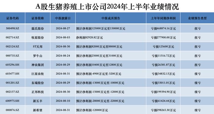 猪企7月销售战报：生猪销量排名第一的牧原股份“量价齐升”