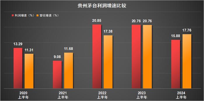 贵州茅台：光鲜亮丽的财报背后，剧透了这3大衰退信号