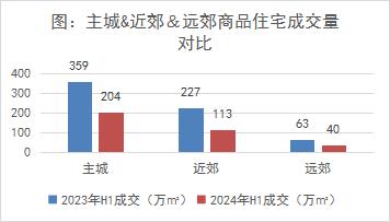 郑州调研：主城核心区域改善产品内卷加剧，销售力依托产品力