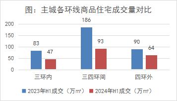 郑州调研：主城核心区域改善产品内卷加剧，销售力依托产品力