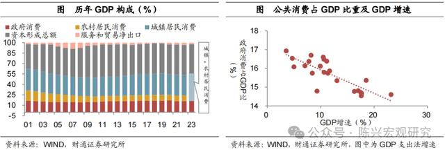 公共消费增加，利好哪些行业？