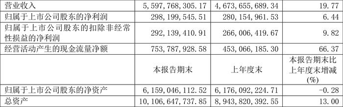 航民股份：2024年上半年净利润2.98亿元 同比增长6.44%