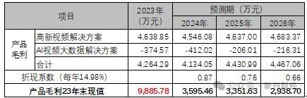 财务问题研究 | 网达软件业绩大波动：报表背后藏着什么秘密？