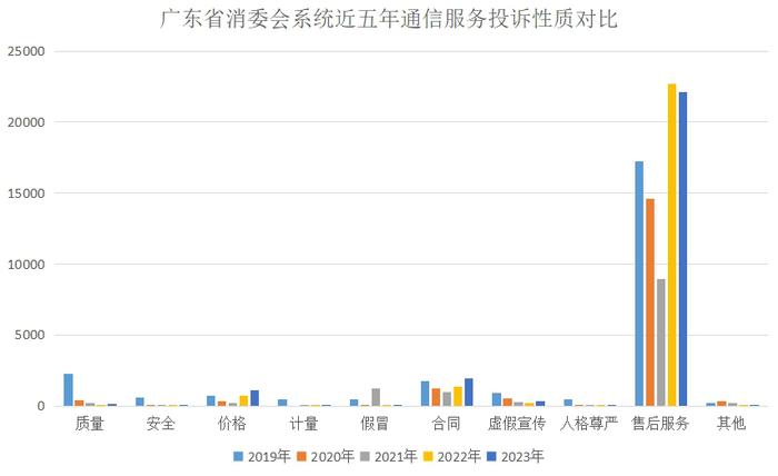 广东省消委会上半年处理通信服务投诉24290件