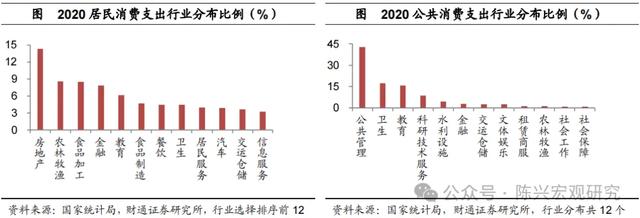 公共消费增加，利好哪些行业？