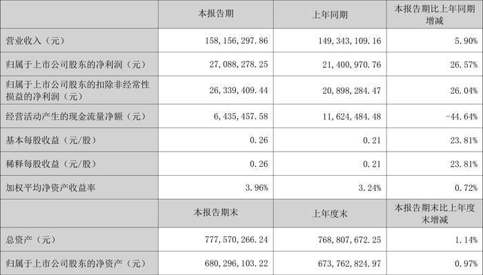 华信新材：2024年上半年净利润2708.83万元 同比增长26.58%