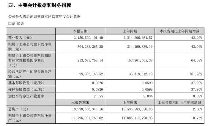 V观财报｜中核钛白上半年业绩增超四成：钛白粉销售量价齐升