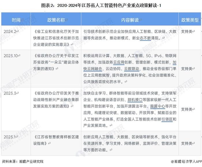 一文读懂江苏省人工智能特色产业发展现状与投资机会(附特色产业现状、空间布局、重大项目、产业迁移、投资机会分析等)