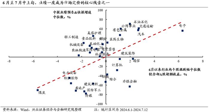 【兴证策略】今年景气对收益的影响依然显著