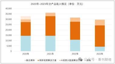 财务问题研究 | 网达软件业绩大波动：报表背后藏着什么秘密？