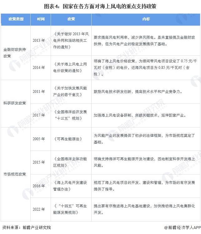 2024年中国海上风电行业政策发展情况分析 “十四五”规划引领海上风电转型发展【组图】