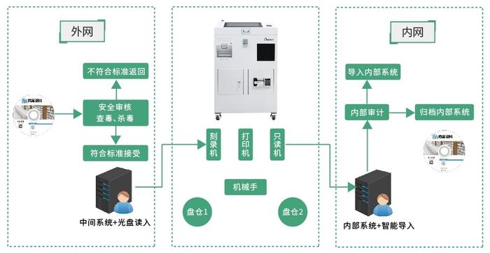 数字时代，迪美视光盘摆渡系统如何保障信息安全交互？