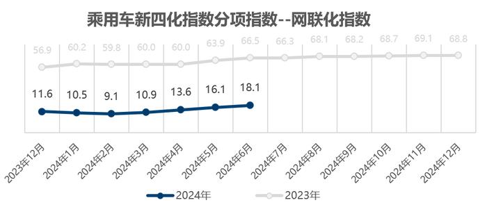 乘联分会&安路勤：2024年6月乘用车新四化指数为47.1