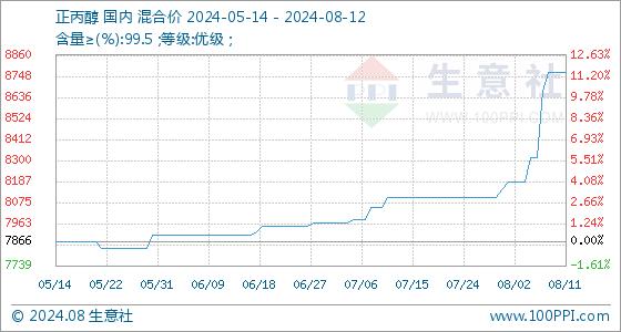 8月12日生意社正丙醇基准价为8766.67元/吨