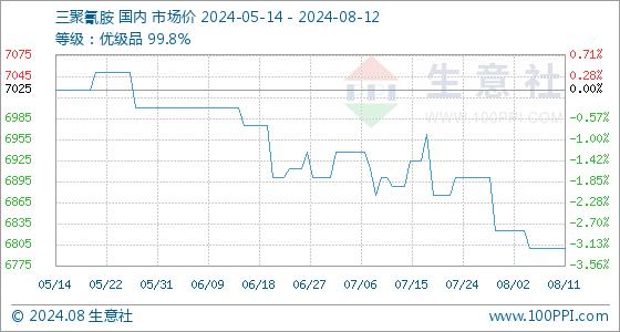 8月12日生意社三聚氰胺基准价为6800.00元/吨