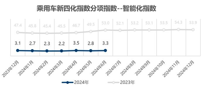 乘联分会&安路勤：2024年6月乘用车新四化指数为47.1