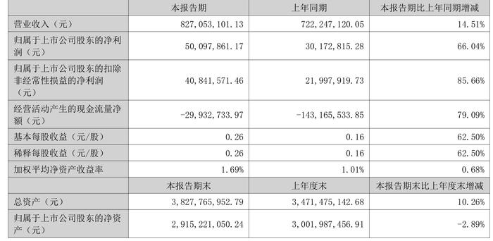 星辉环材：2024年上半年净利润5009.79万元 同比增长66.04%