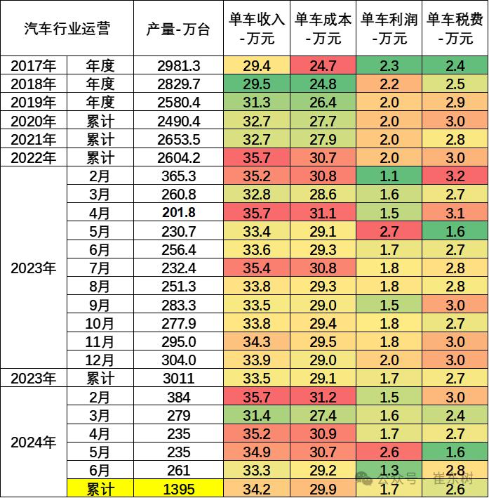 中国汽车流通协会：2024年上半年汽车行业收入4.8万亿，增5%、利润2377亿增11%、利润率5.0%