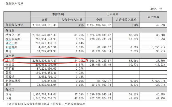 V观财报｜中核钛白上半年业绩增超四成：钛白粉销售量价齐升