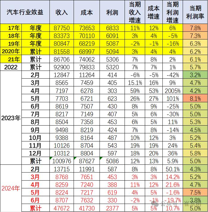 中国汽车流通协会：2024年上半年汽车行业收入4.8万亿，增5%、利润2377亿增11%、利润率5.0%